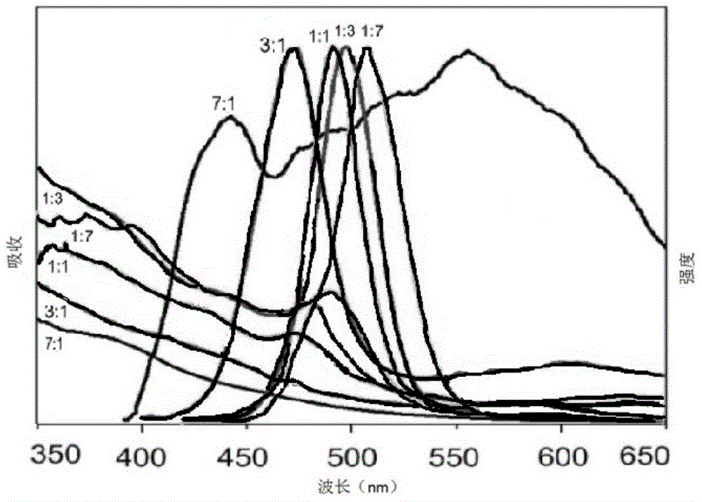 Blue-green luminescent quantum dots and preparation method therefor