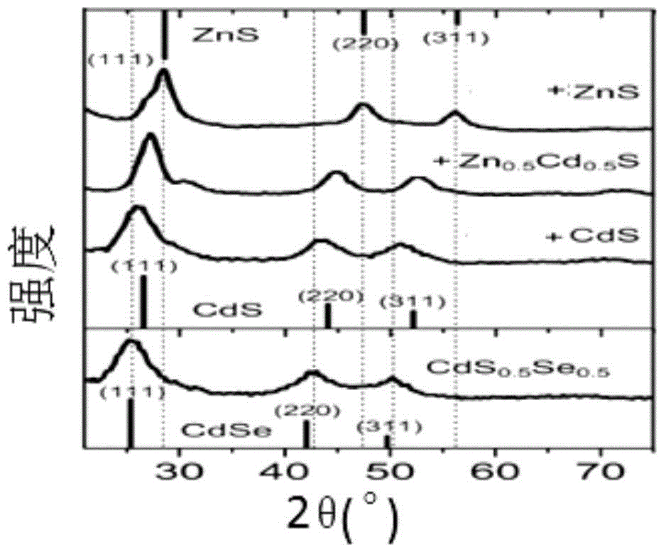 Blue-green luminescent quantum dots and preparation method therefor