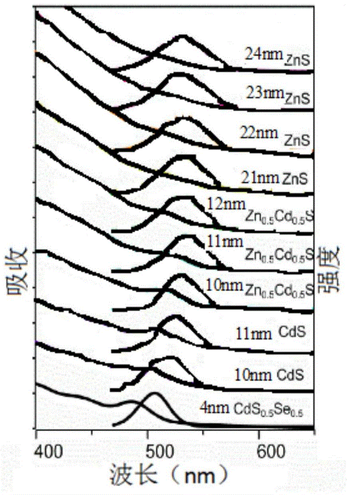 Blue-green luminescent quantum dots and preparation method therefor