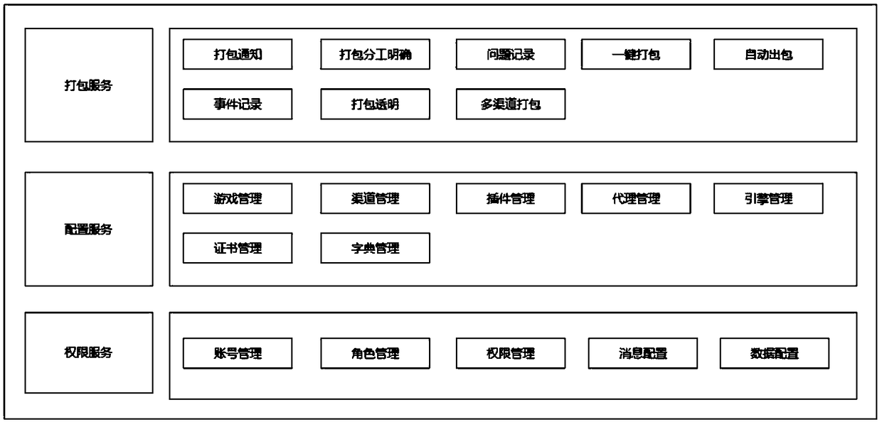 Channel packaging method not needed to be repeatedly compiled by iOS