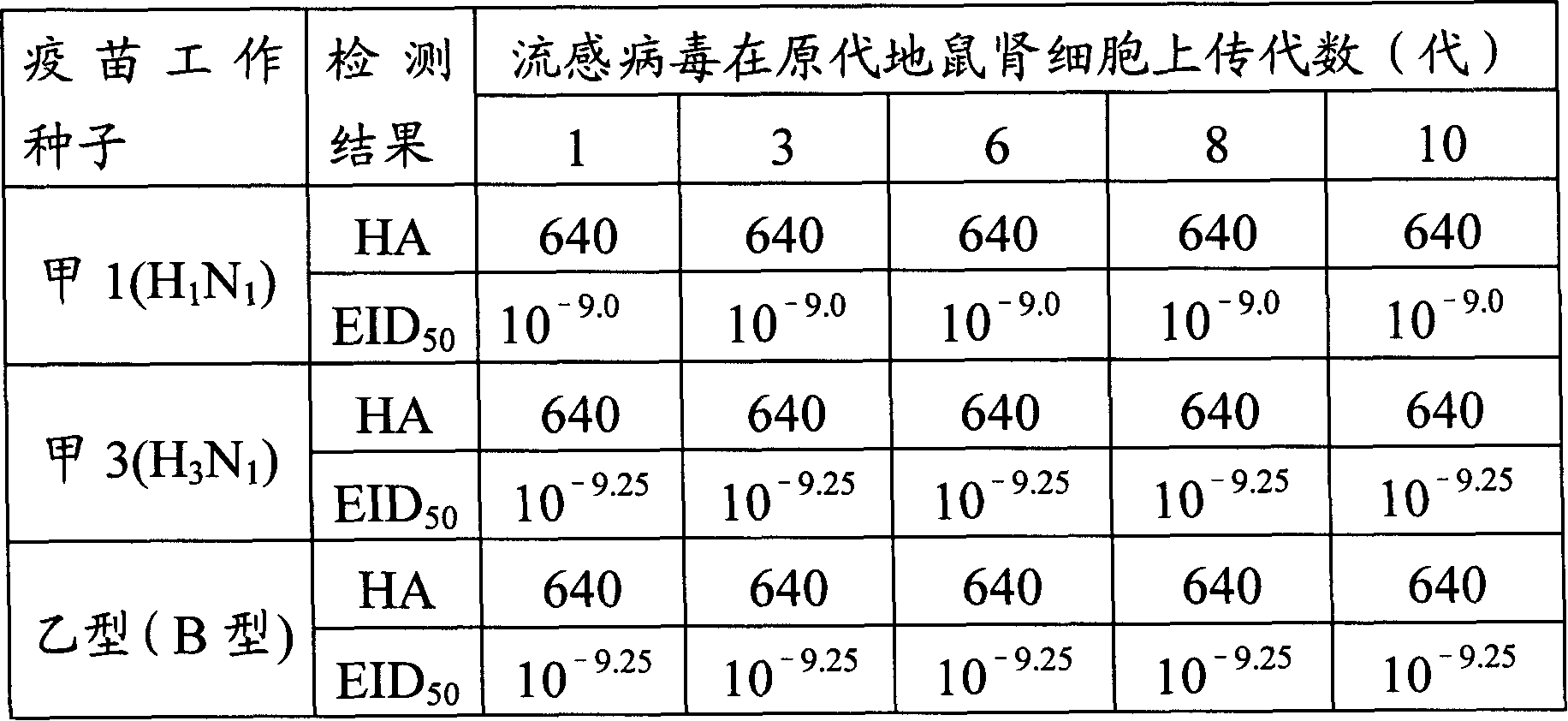 Grippe primary generation susliks kidney cell multivalent vaccine and its preparation method