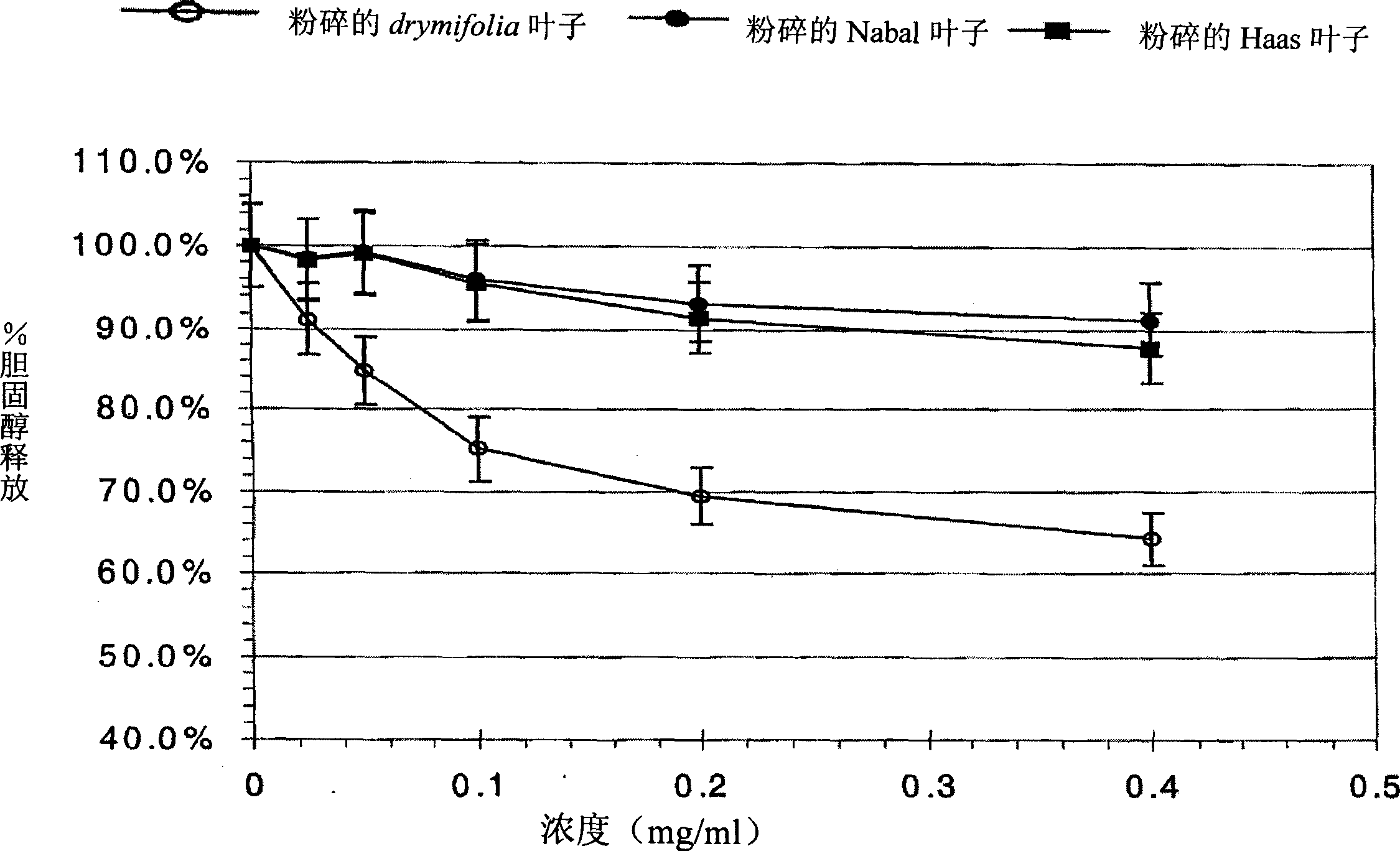 Composition and method for lowering cholesterol