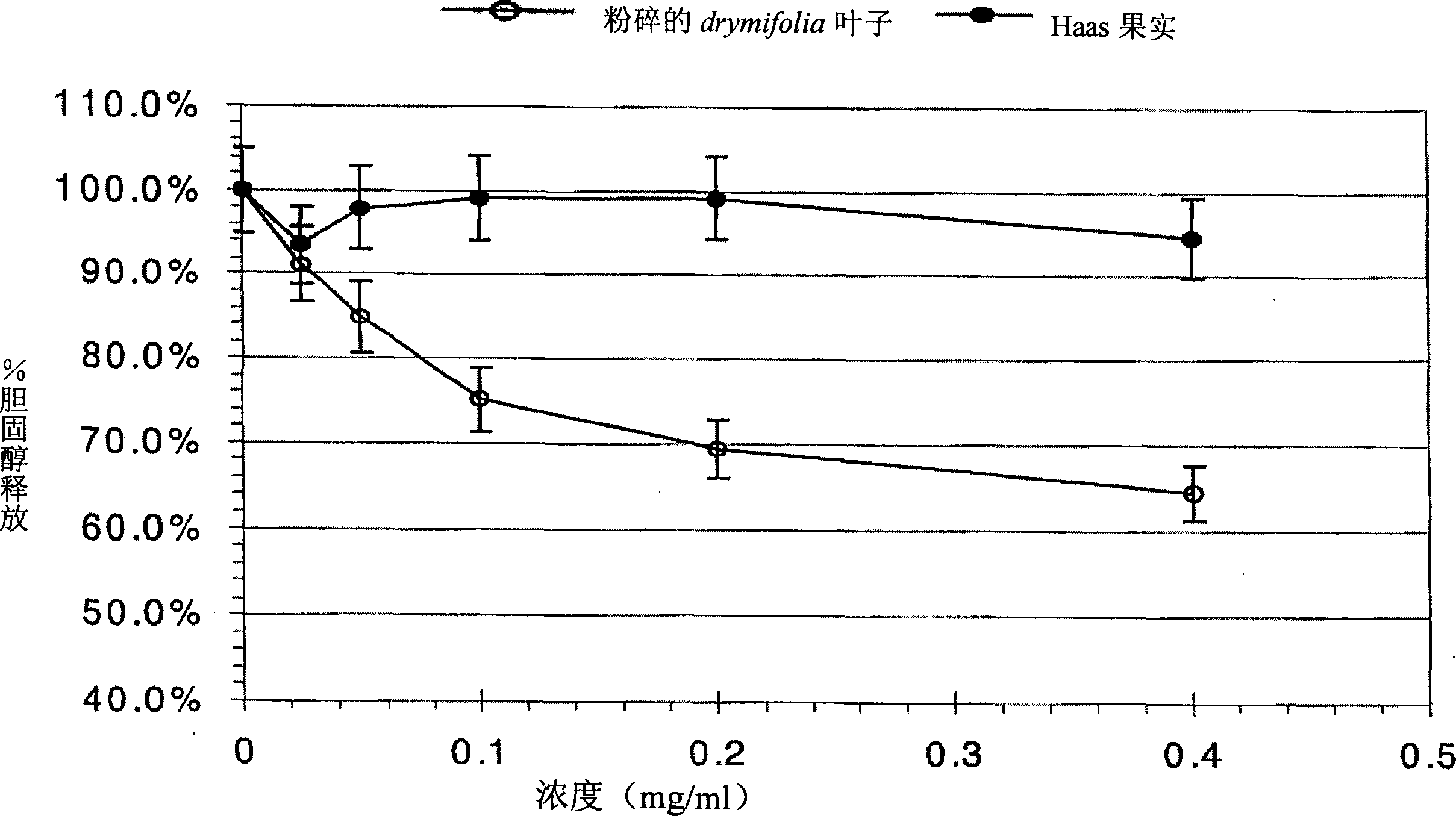 Composition and method for lowering cholesterol