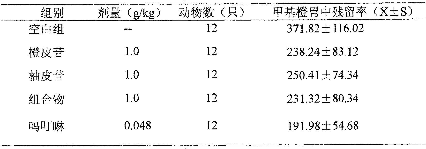 Pharmaceutical use of hesperidin and/or naringin