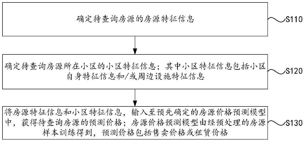 House resource price determination method and device, equipment and medium