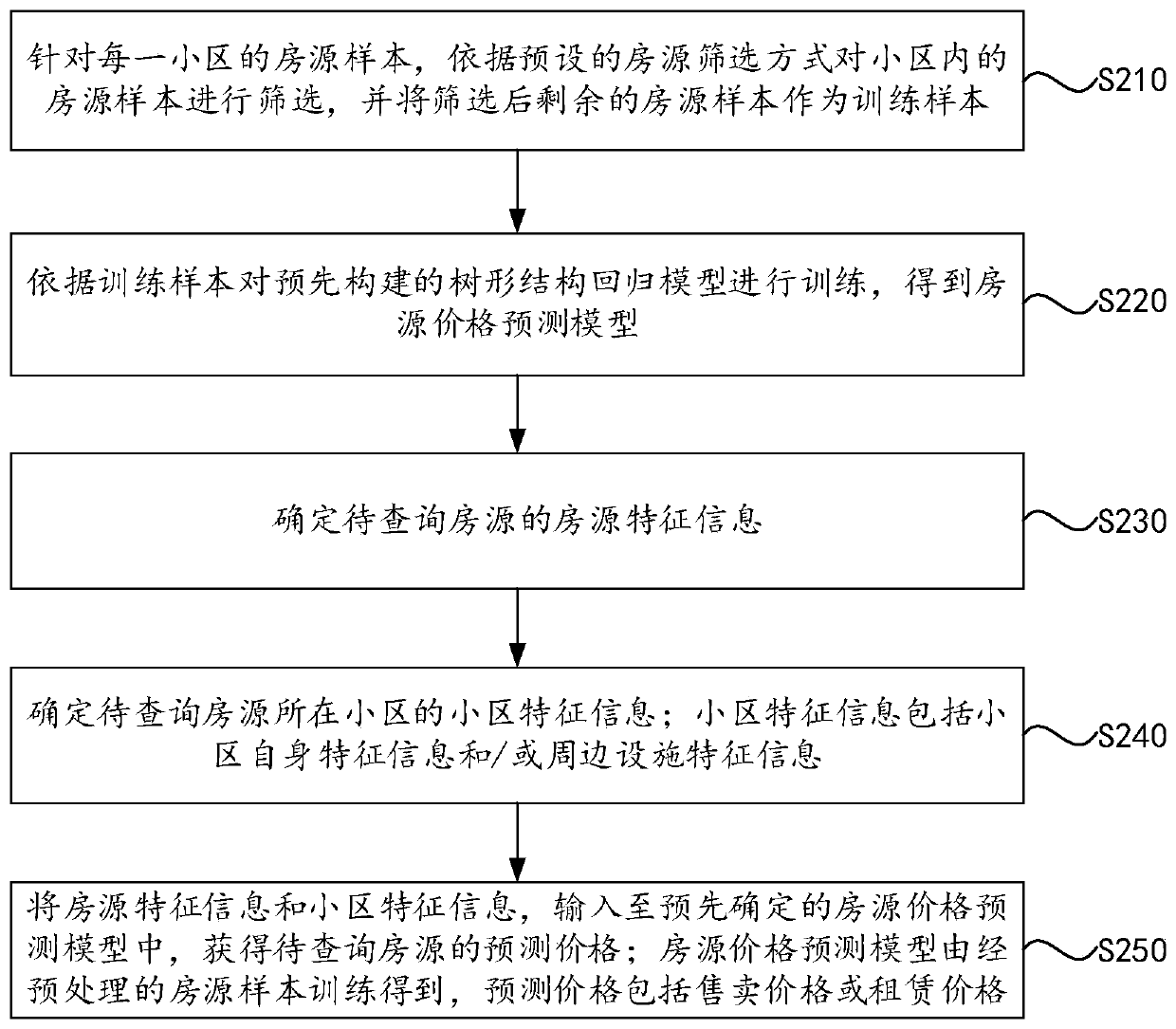 House resource price determination method and device, equipment and medium