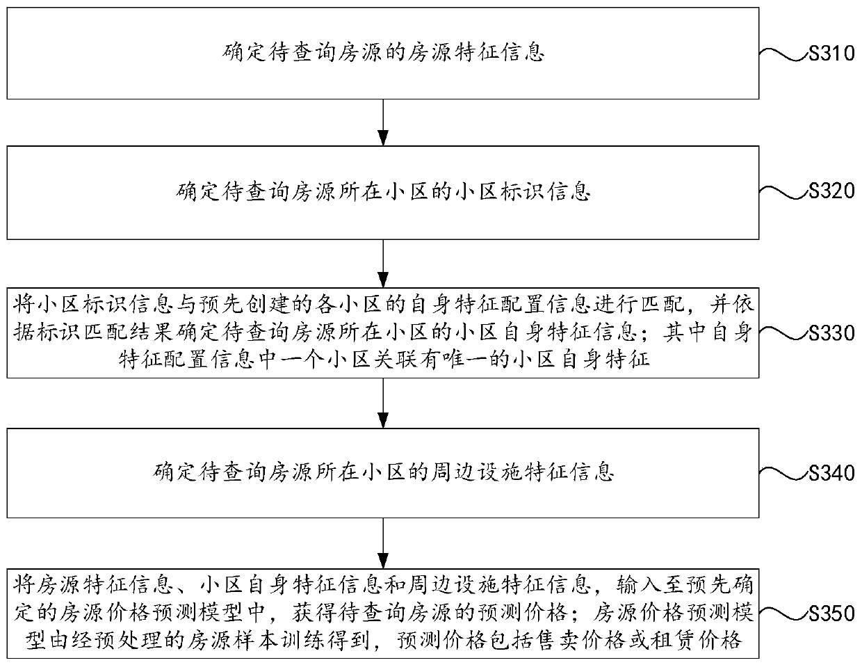 House resource price determination method and device, equipment and medium