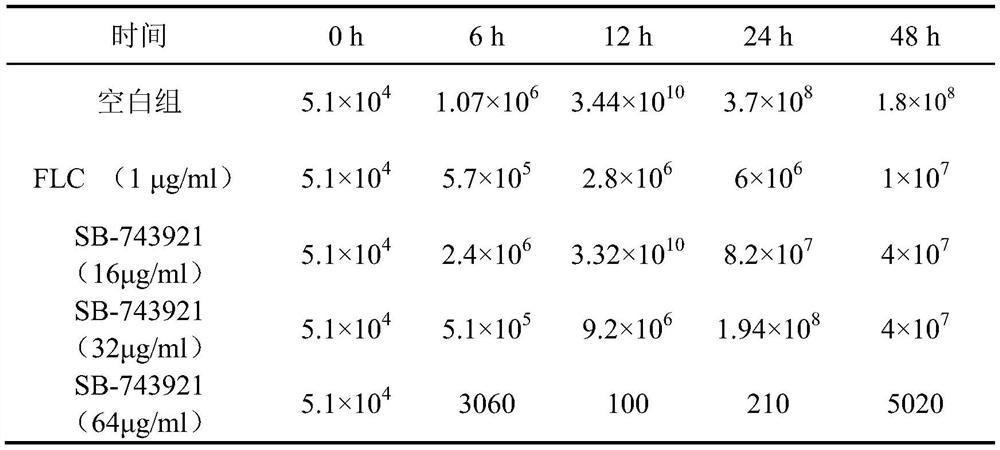 Application of SB-743921 to preparation of antifungal drugs