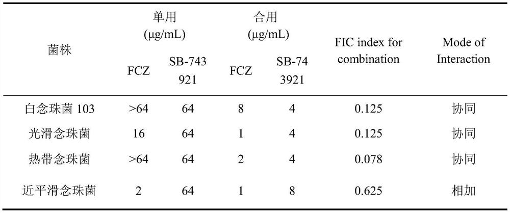 Application of SB-743921 to preparation of antifungal drugs