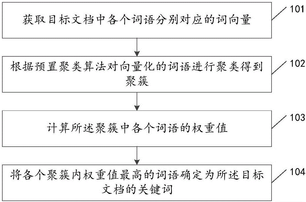 Keyword extracting method and device