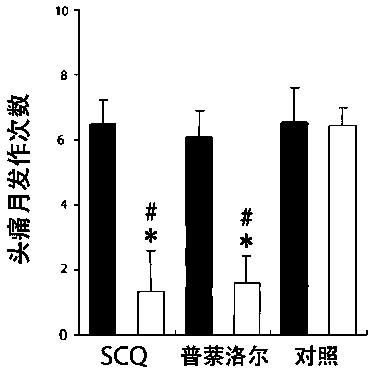 Application of short-chain quinone compounds in preparation of migraine treatment medicines