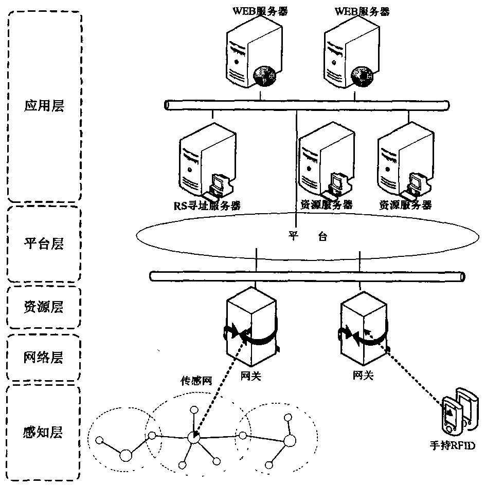 A method for constructing a ubiquitous device resource model of the Internet of Things