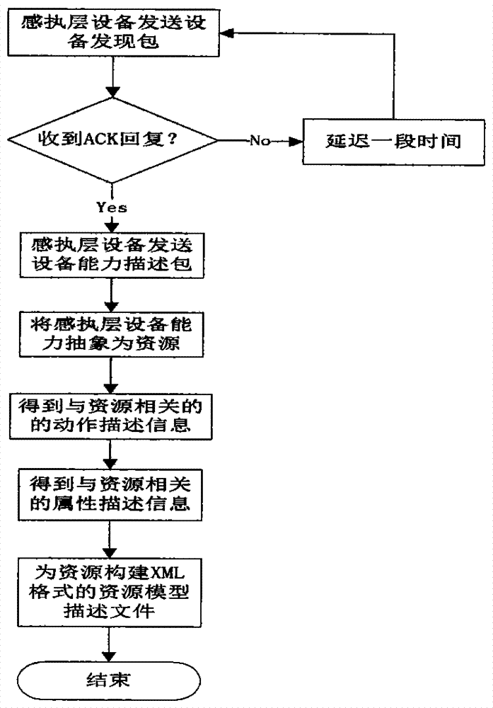 A method for constructing a ubiquitous device resource model of the Internet of Things