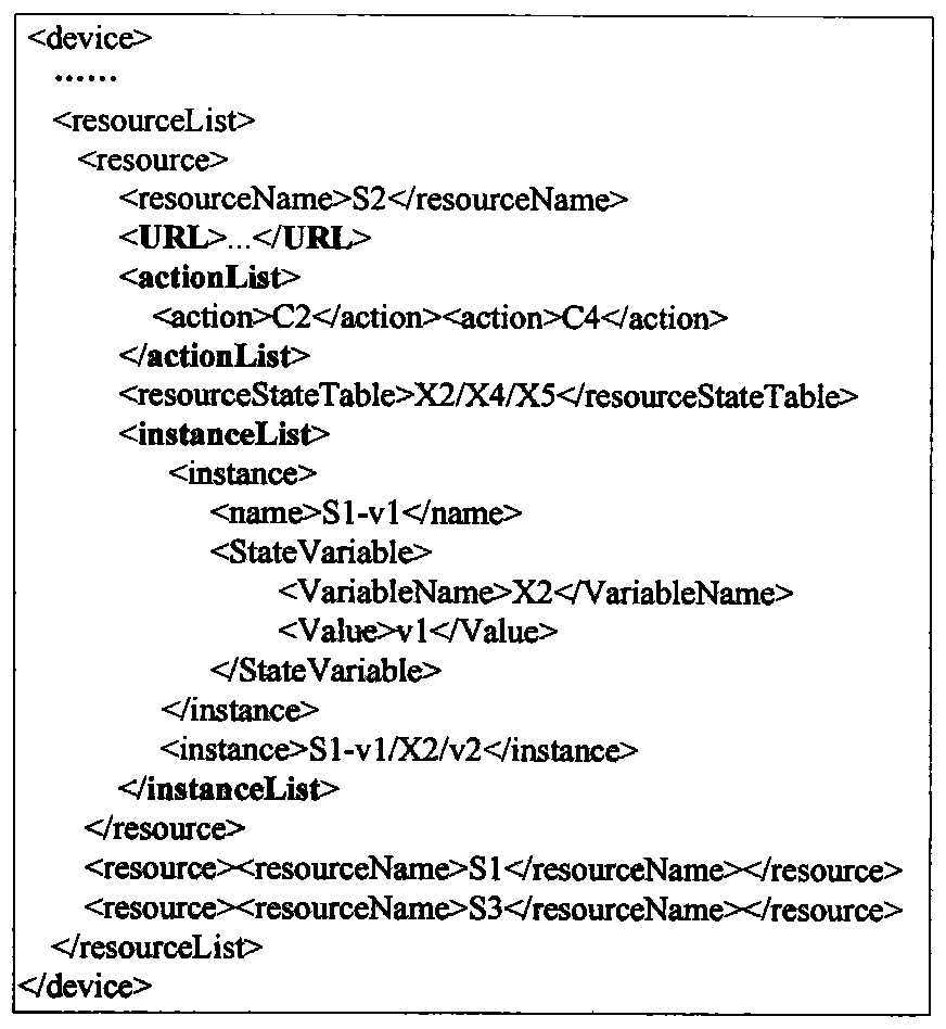 A method for constructing a ubiquitous device resource model of the Internet of Things