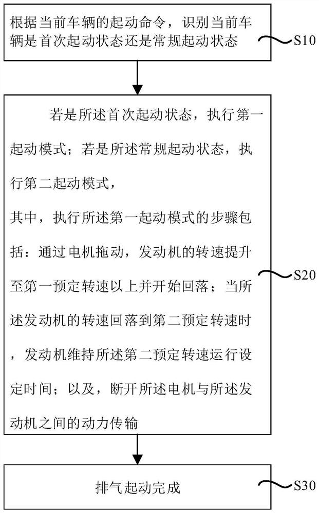 Vehicle oil way exhaust starting method and device and storage medium