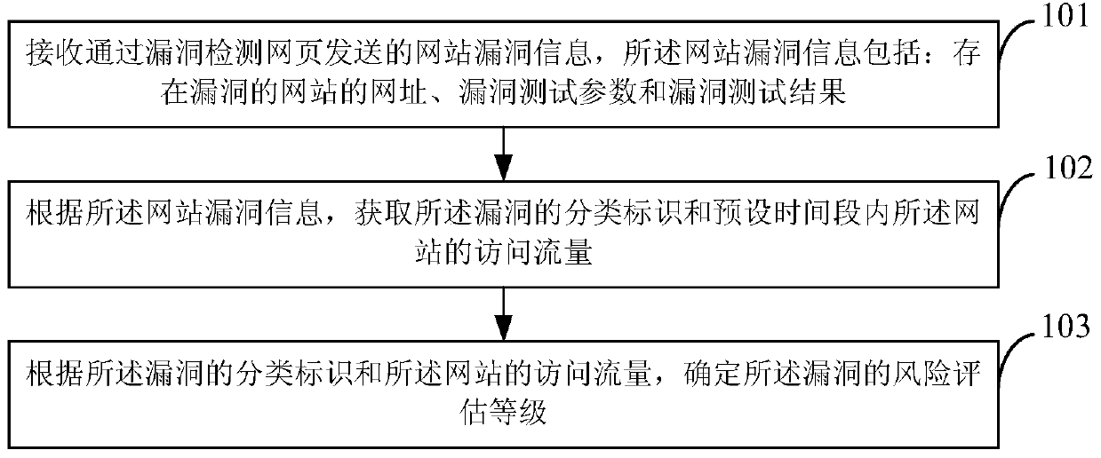 Website Vulnerability Online Evaluation Method and Device