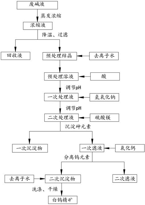 The method and application of recovering tungsten from waste scr catalyst regenerated spent caustic soda