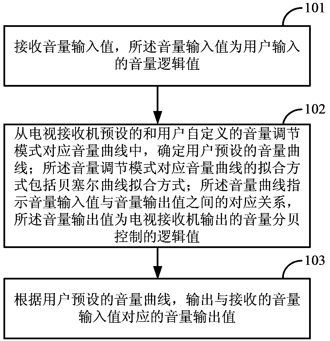 Television receiver and volume adjusting method thereof