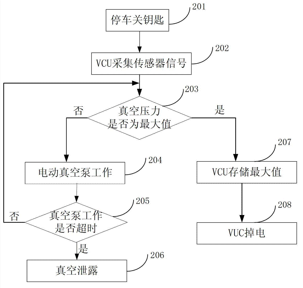 Vacuum servo safety control system and control method for new energy vehicle