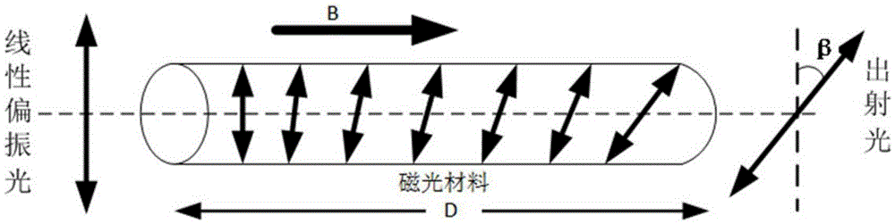 Device and method for measuring conductor current through employing magneto-optic materials