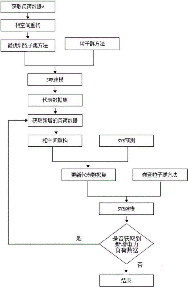 Representative data reconstruction-based incremental SVR (support vector regression) load prediction method