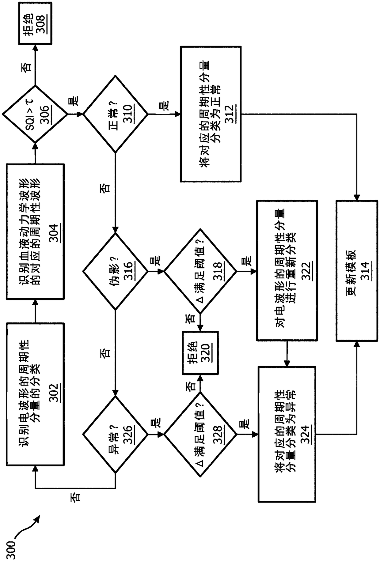 Template-based analysis and classification of cardiovascular waveforms