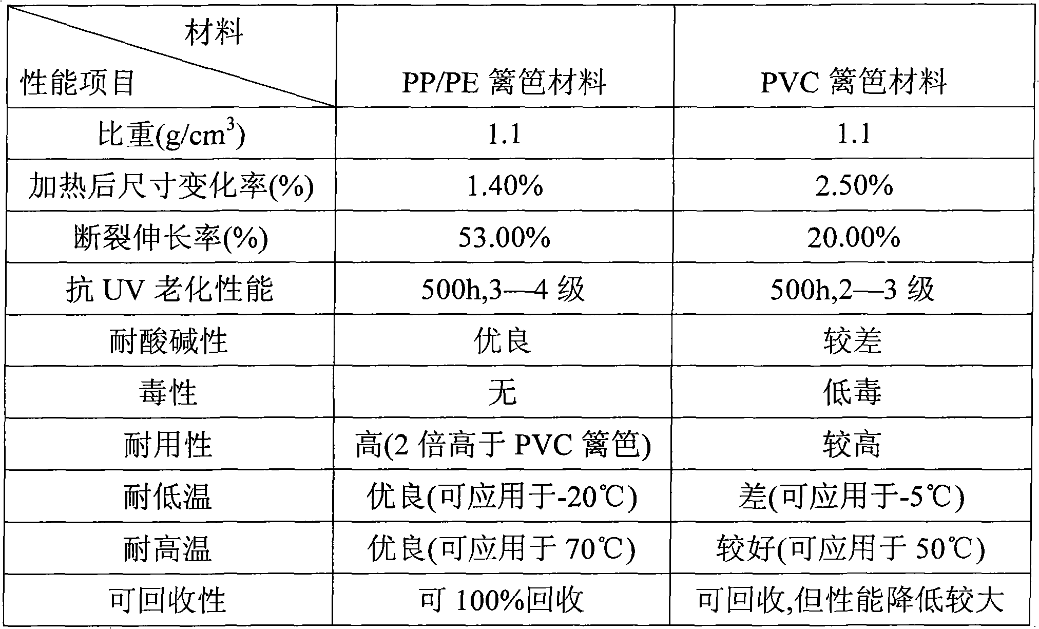 Preparation and use of PP/PE environment friendly fense composite material