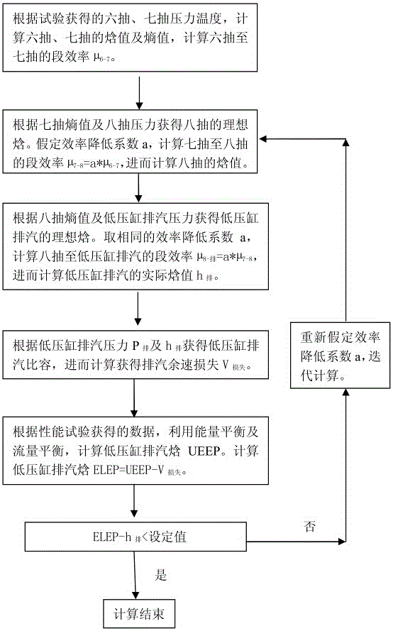 Method for calculating efficiency of low-pressure cylinder of thermal power plant steam turbine