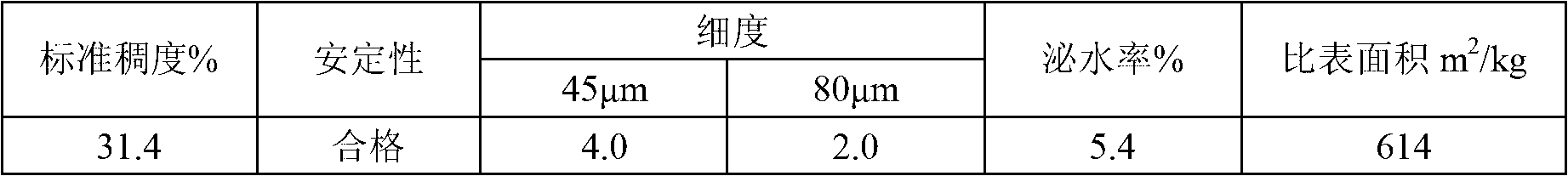 Low-carbon high-performance tunnel shotcrete composite cementing material