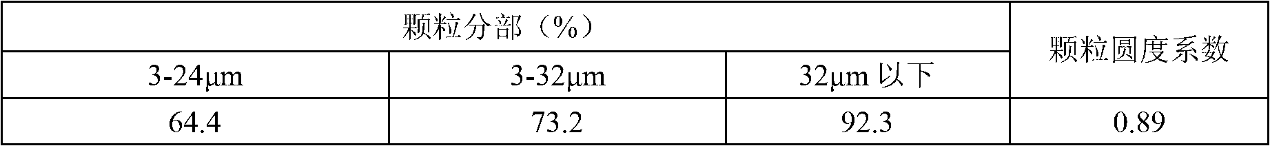 Low-carbon high-performance tunnel shotcrete composite cementing material