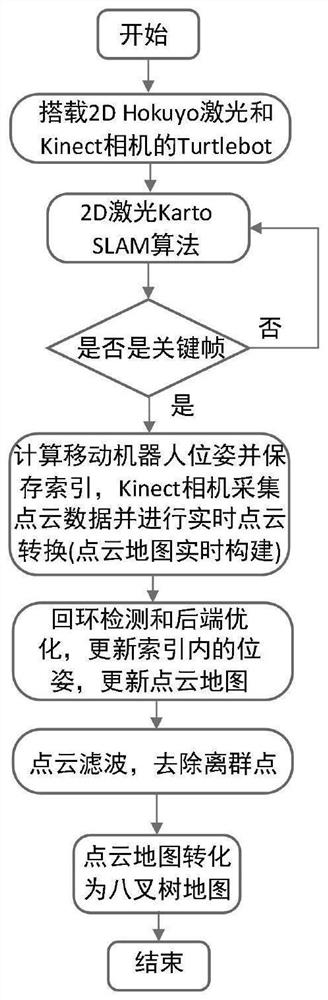 Octree map construction method and system