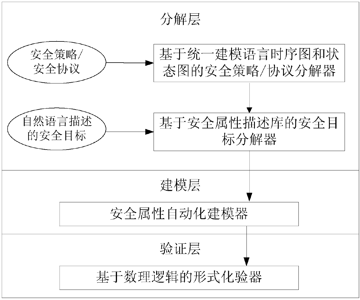 A security target decomposition and modeling method and related equipment