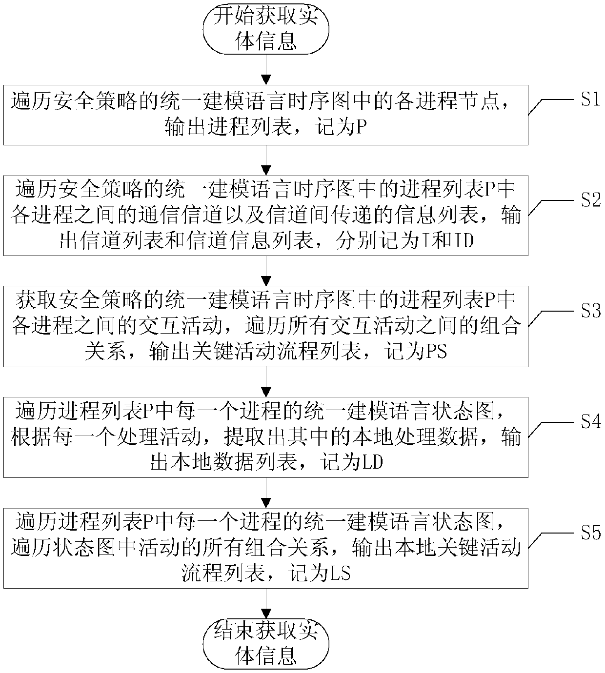 A security target decomposition and modeling method and related equipment