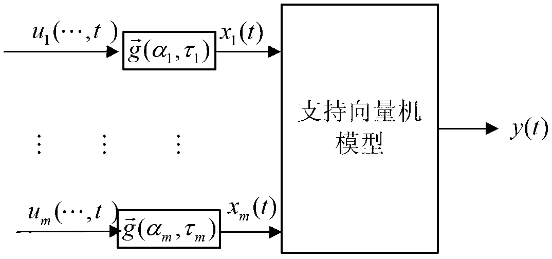 Bayesian framework-based dynamic soft measurement modeling method and device