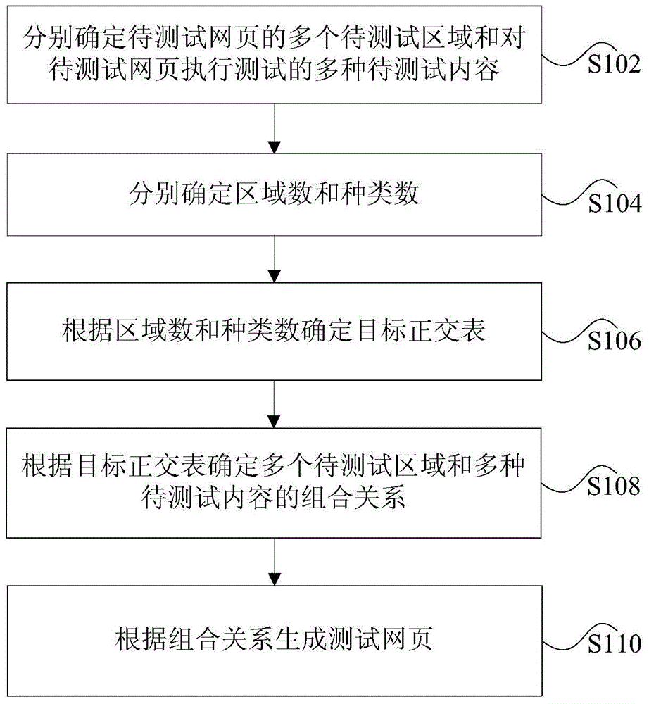 Method and device for generating test webpage