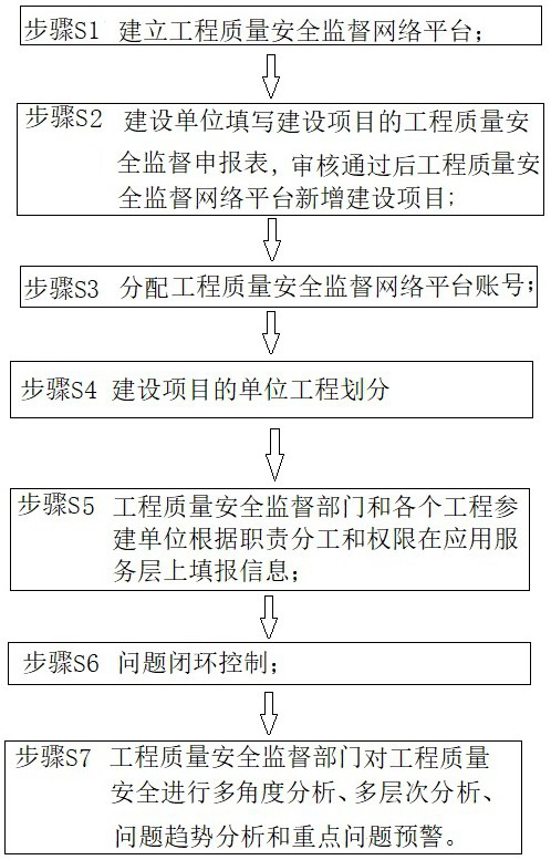 Project quality safety management method