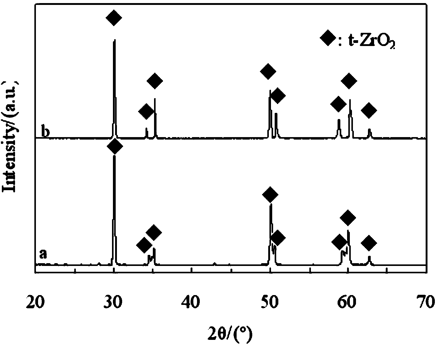 Zirconia ceramic material applied to dental restoration and preparation method of zirconia ceramic material