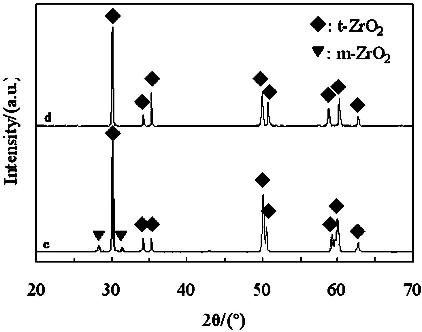 Zirconia ceramic material applied to dental restoration and preparation method of zirconia ceramic material