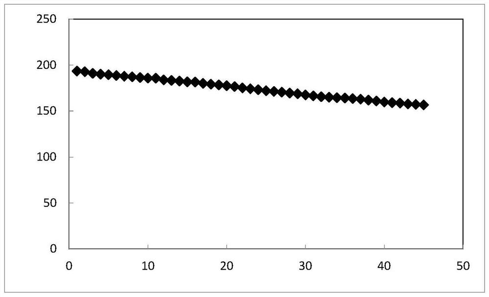 A kind of preparation method of high-capacity high-density high-nickel positive electrode material