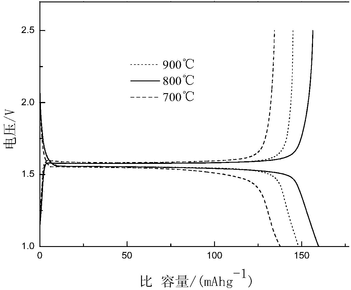 Spherical spinel lithium titanate and preparation method and application thereof