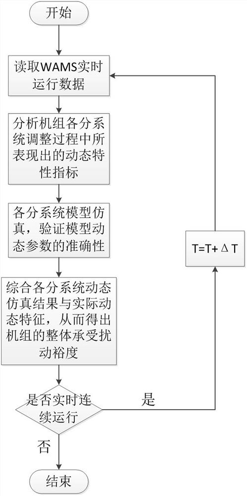 A method for evaluating the safety adaptability of thermal power unit operation in the primary frequency regulation performance test