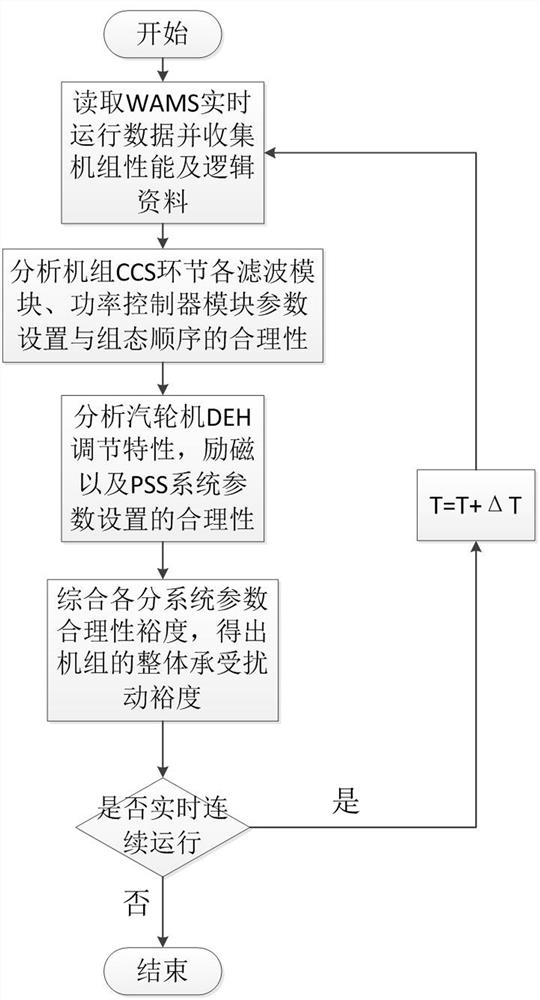 A method for evaluating the safety adaptability of thermal power unit operation in the primary frequency regulation performance test