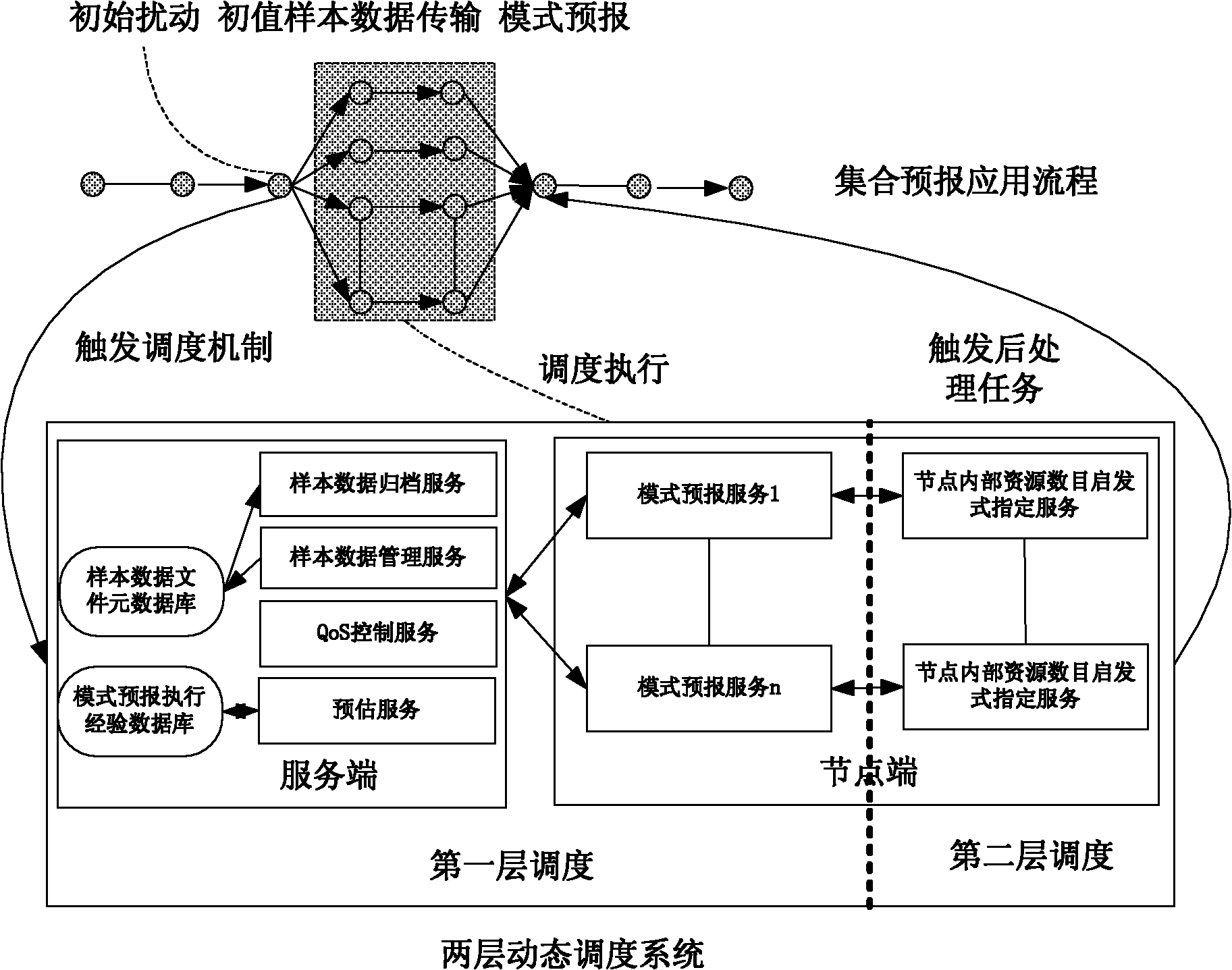 Two-layer dynamic scheduling method facing to ensemble prediction applications