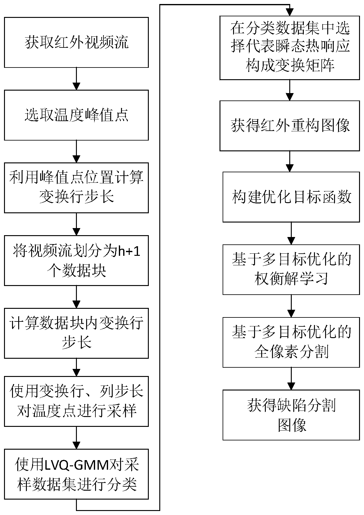 Spacecraft defect detection method based on LVQ-GMM algorithm and multi-objective optimization segmentation algorithm