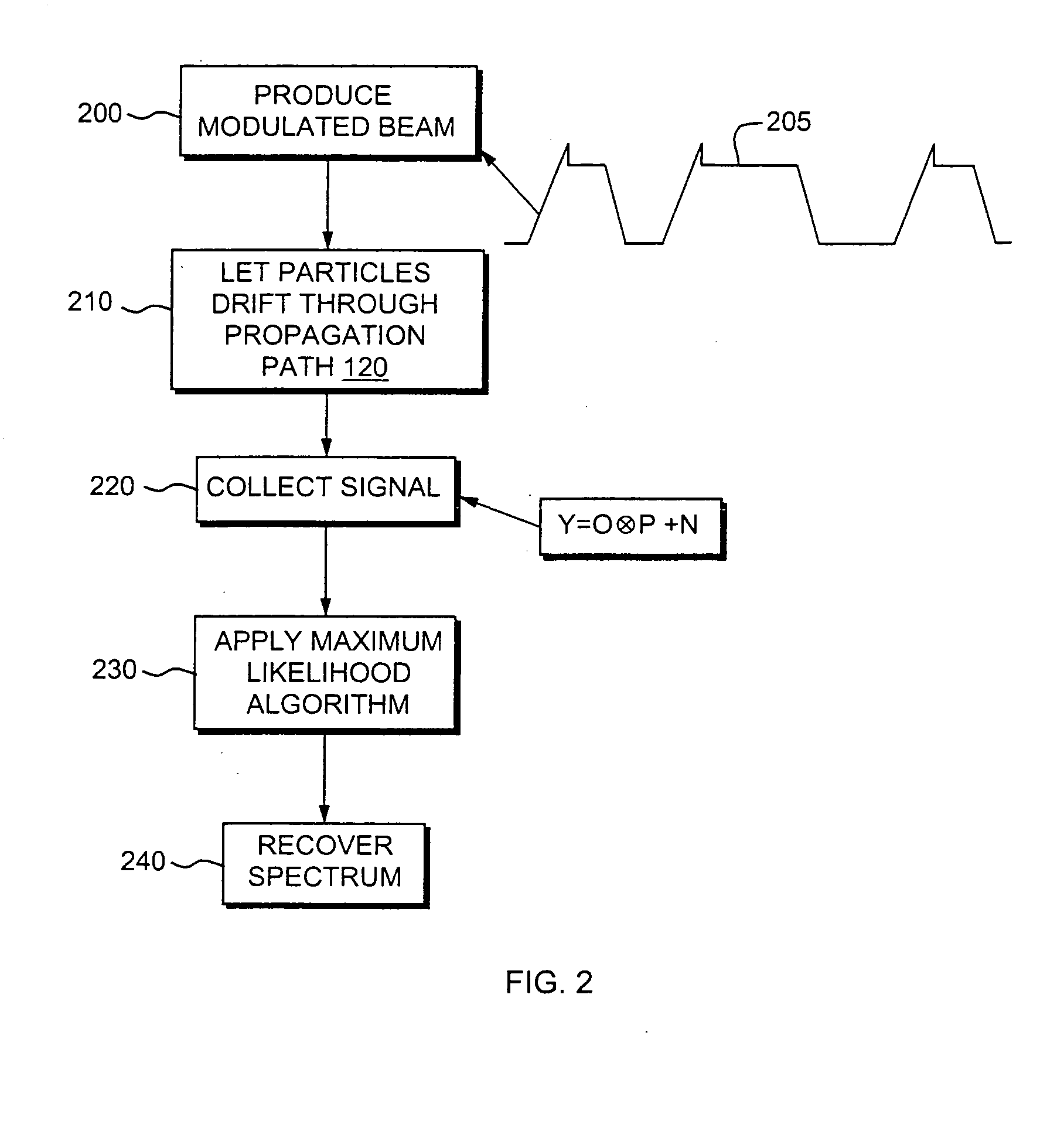 Spectroscopy instrument using broadband modulation and statistical estimation techniques to account for component artifacts