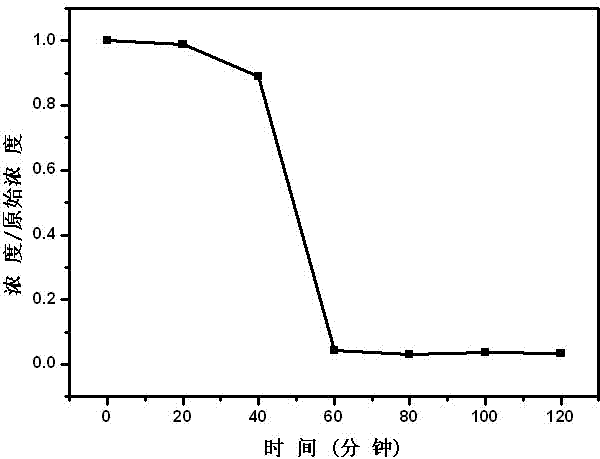 Soil restoration method based on oxygen activation of iron powder and polyphosphoric acid molecules