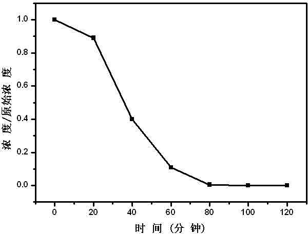 Soil restoration method based on oxygen activation of iron powder and polyphosphoric acid molecules