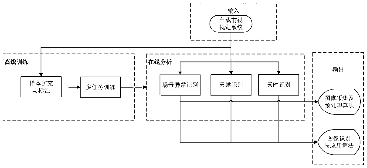 A visual scene recognition system and method based on deep neural network