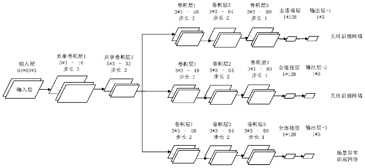 A visual scene recognition system and method based on deep neural network