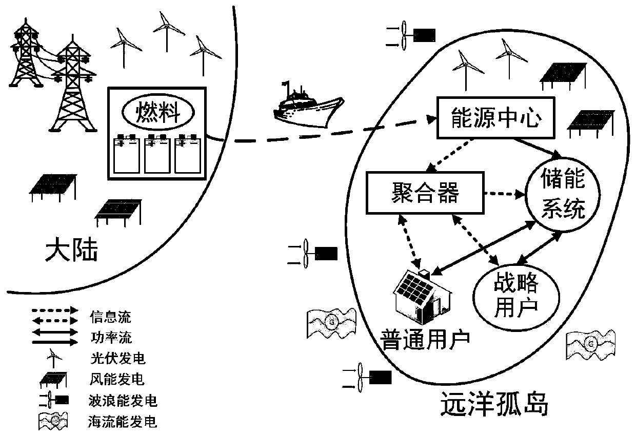 Ocean island microgrid system and distributed periodic energy transaction method thereof